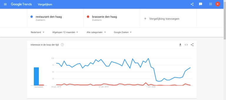 Zoekwoorden tools gratis