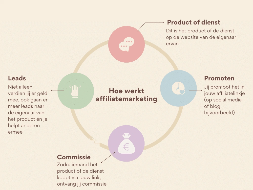 Hoe werkt affiliatemarketing en hoe kun je er geld mee verdienen?