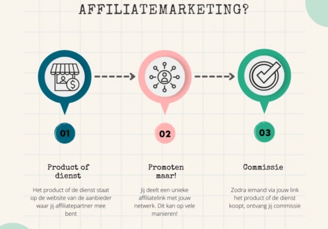 Wat is affiliatemarketing uitgelegd in een visual.
